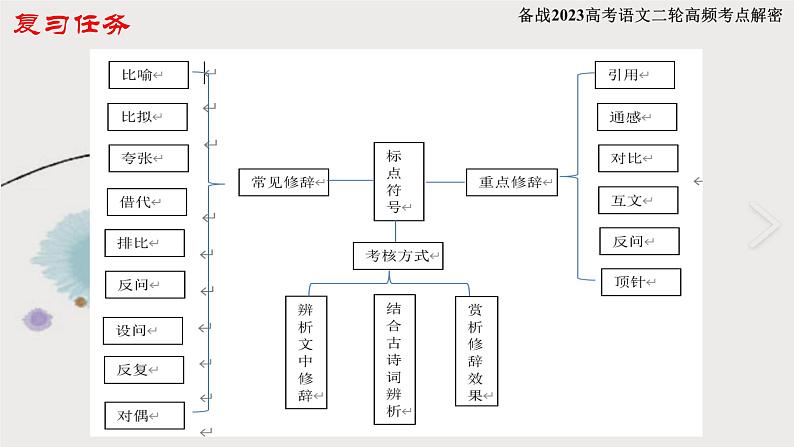 解密04 修辞（课件）-【高频考点解密】2023年高考语文二轮复习课件+分层训练（全国通用）02