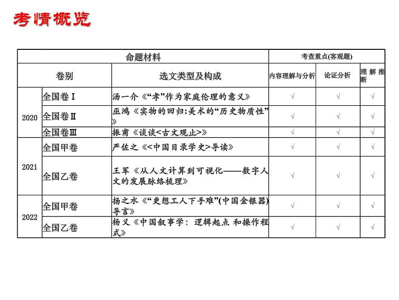 解密09  论述类文本阅读（课件）-【高频考点解密】2023年高考语文二轮复习课件+分层训练（全国通用）06