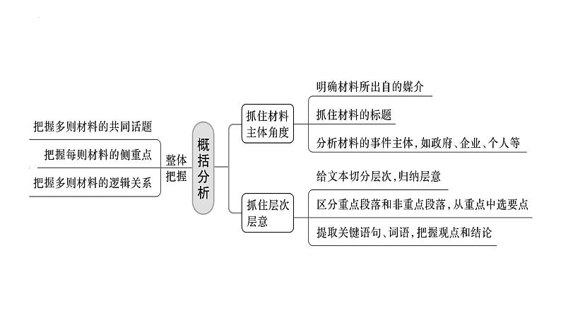 解密11  实用类文本阅读（非连续性文本阅读）（课件）-【高频考点解密】2023年高考语文二轮复习课件+分层训练（全国通用）第4页