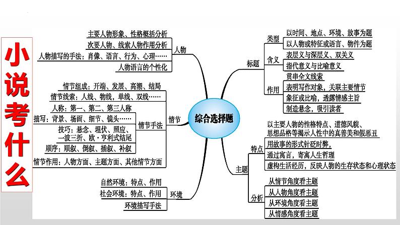 解密12  小说文本阅读（人物形象和情节）（课件）-【高频考点解密】2023年高考语文二轮复习课件+分层训练（全国通用）02