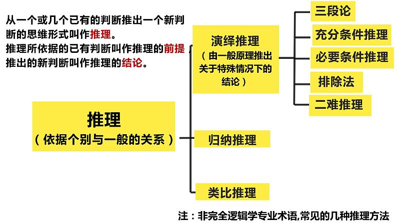 人教统编版高中语文选择性必修 选修上册 第四单元 逻辑的力量 同步教学课件+练习04