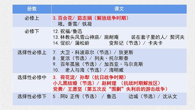 红色小说文本特征分析课件PPT第2页