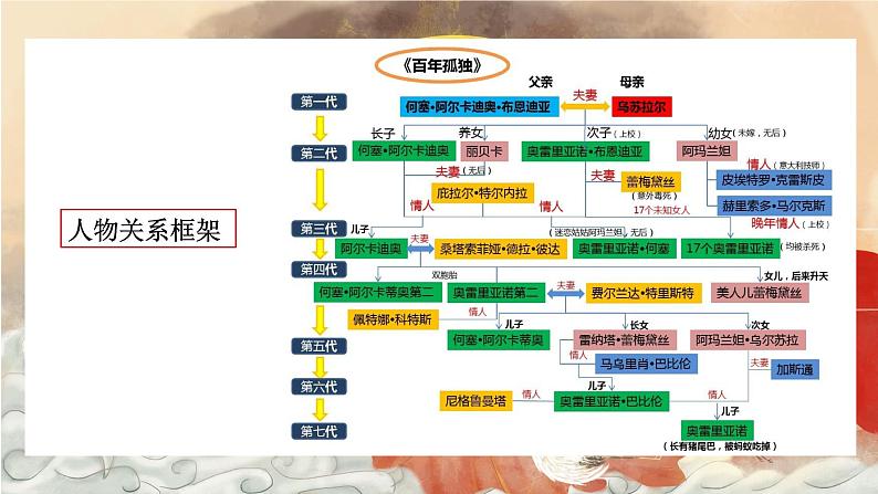 【核心素养目标】统编版高中语文必修上册11.《百年孤独》节选》课件+教案+同步练习（含教学反思和答案）08