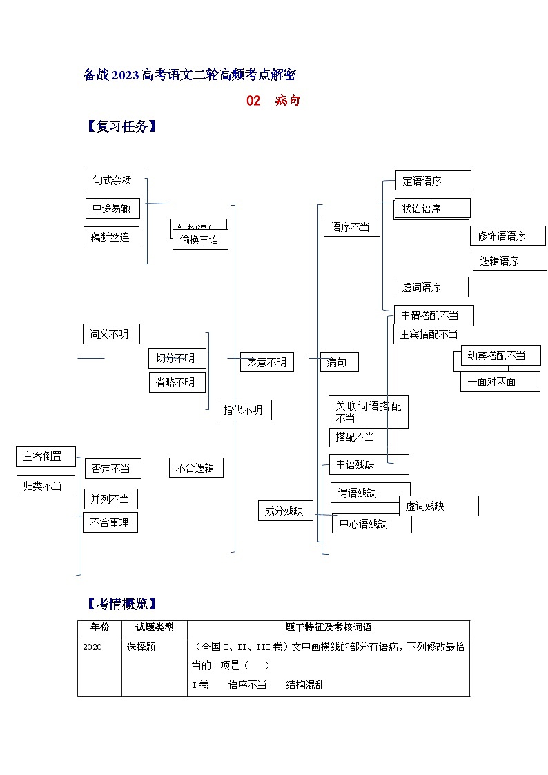 解密02 病句（分层训练）-【高频考点解密】2023年高考语文二轮复习课件+分层训练（全国通用）（解析版）第1页