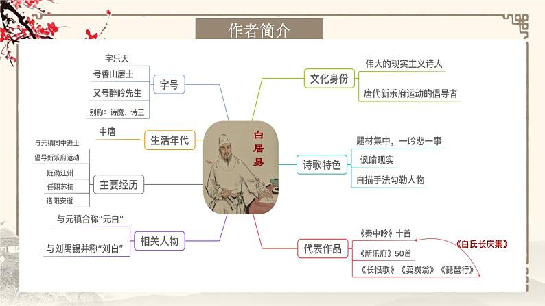 《琵琶行并序》课件部编版高中语文必修上册第3页