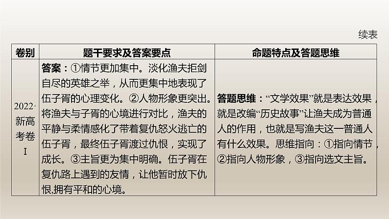 2024届高考语文复习专题★★文学类阅读（情境类）题型探究课件PPT第4页