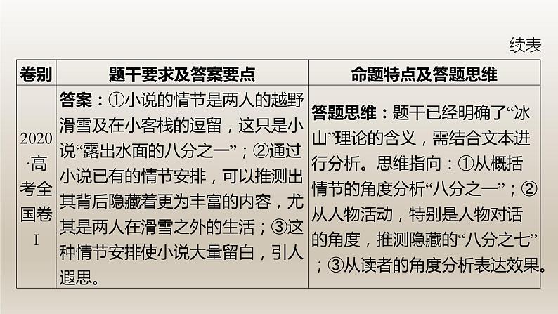 2024届高考语文复习专题★★文学类阅读（情境类）题型探究课件PPT第8页