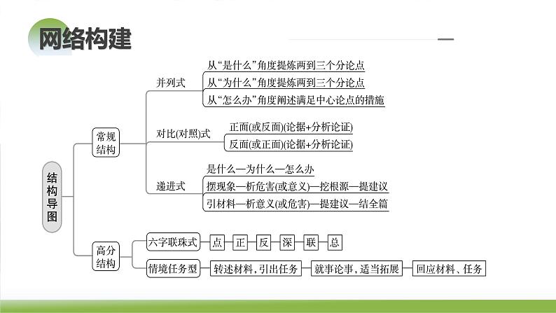 第04讲 材料作文结构与思路（课件）-2024年高考语文一轮复习讲练测（新教材新高考）07