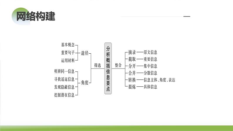 第04讲  文本信息的筛选、整合和概括（课件）-2024年高考语文一轮复习讲练测（新教材新高考）第8页