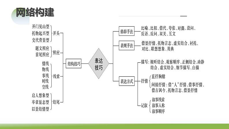 第03讲  鉴赏诗歌表达技巧（课件）-2024年高考语文一轮复习讲练测（新教材新高考）08