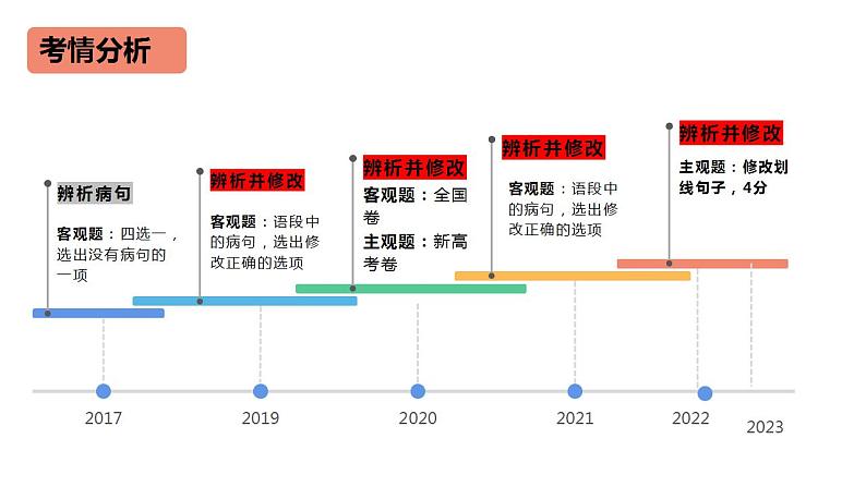 第02讲 辨析并修改病句（课件）-2024年高考语文一轮复习讲练测（新教材新高考）第4页