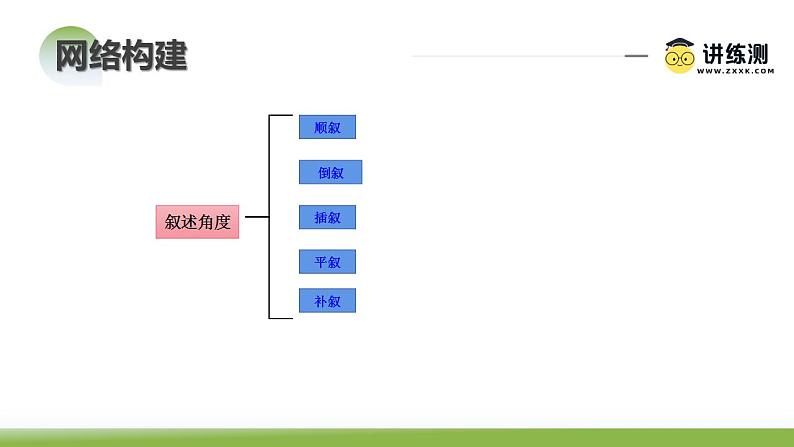 第02讲   叙述特征类试题（课件）-2024年高考语文一轮复习讲练测（新教材新高考）第8页