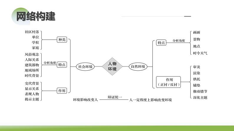 第05讲  小说环境类题目（课件）-2024年高考语文一轮复习讲练测（新教材新高考）第7页