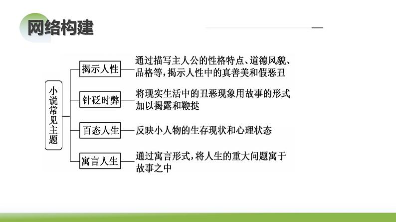 第06讲 小说主题和题目类试题（课件）-2024年高考语文一轮复习讲练测（新教材新高考）07