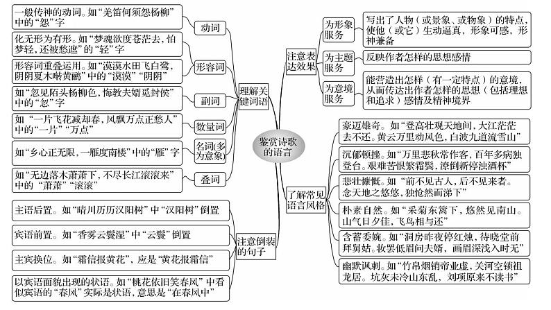 第02讲 鉴赏诗歌语言（课件）-2024年高考语文一轮复习讲练测（新教材新高考）第7页