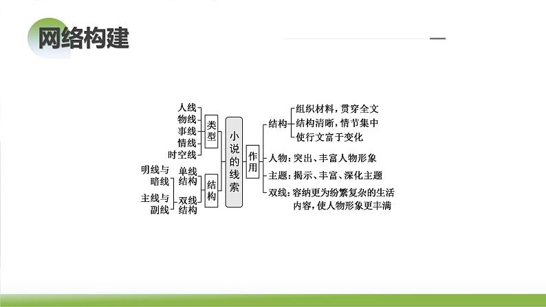 第04讲  小说情节类题目（课件）-2024年高考语文一轮复习讲练测（新教材新高考）06