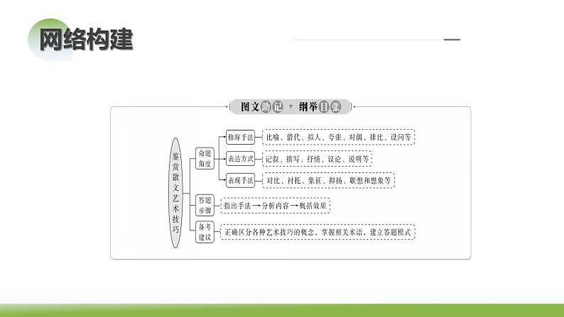 第02讲 散文的艺术技巧（课件）-2024年高考语文一轮复习讲练测（新教材新高考）第6页