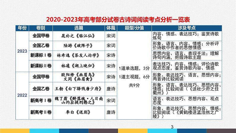 【2024年高中语文部编版一轮复习】：古代诗歌阅读专题（1）整体概述课件PPT03