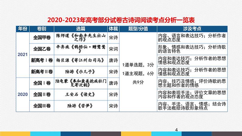 【2024年高中语文部编版一轮复习】：古代诗歌阅读专题（1）整体概述课件PPT04