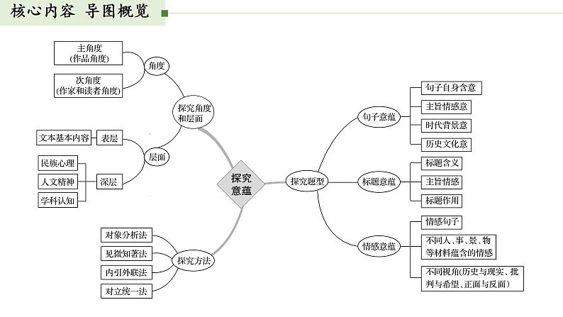 考点14  散文的思想意蕴【亮点讲】-【过高考】2023年高考语文大一轮单元复习课件与检测（全国通用）第2页