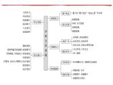 考点10  小说主旨探究【亮点讲】-【过高考】2023年高考语文大一轮单元复习课件与检测（全国通用）