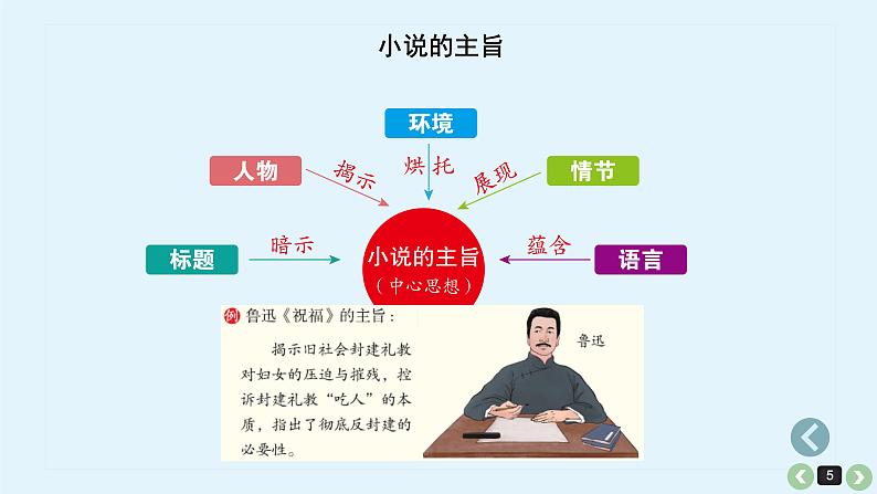 考点10  小说主旨探究【亮点讲】-【过高考】2023年高考语文大一轮单元复习课件与检测（全国通用）05