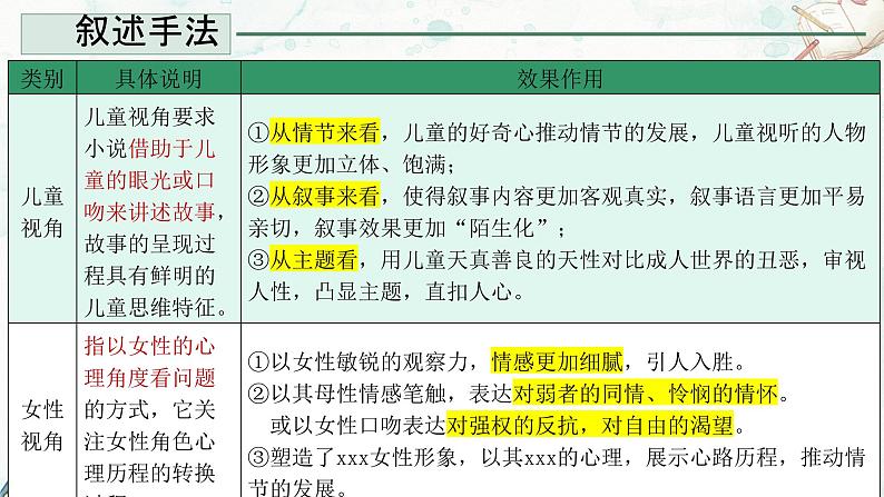 小说叙述特征及情节结构手法-高考语文第一轮复习课件PPT04