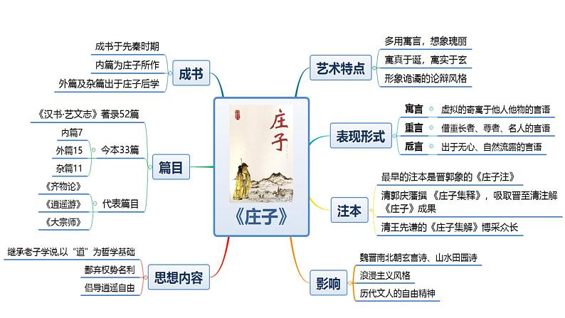 《中国古代诗歌散文欣赏》——围绕“解”分析《庖丁解牛》课件05