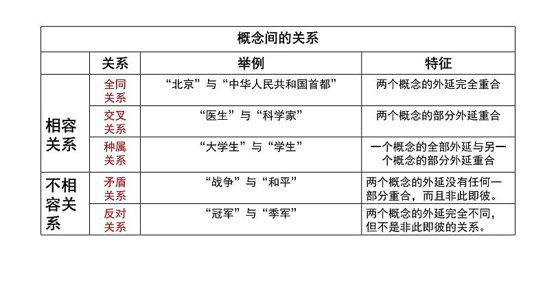 统编版高中语文选择性必修上册--_第四单元_发现潜藏的逻辑谬误（一）-课件第6页