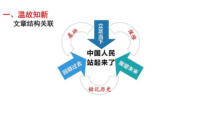 统编版高中语文选择性必修上册--_第一单元_中国人民站起来了（二）-课件04