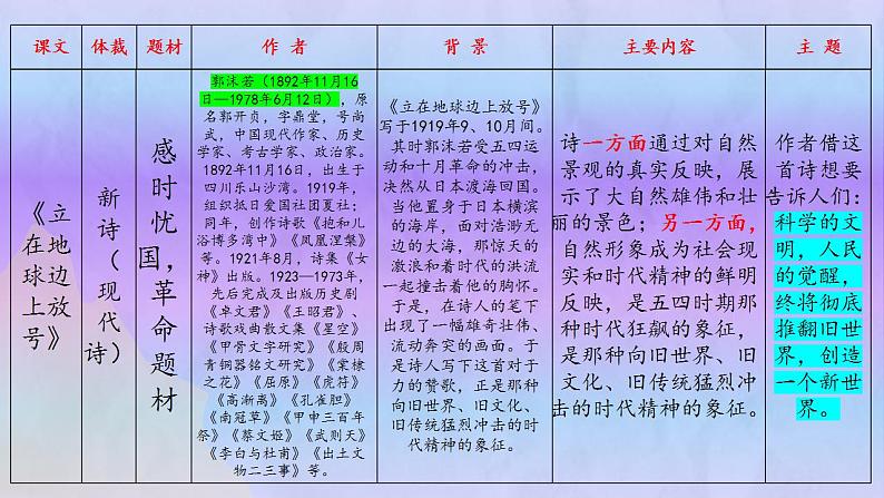 第一单元 单元复习（课件）-2023-2024学年高一语文同步精品备课（分层练习+精美课件）（统编版必修上册）06