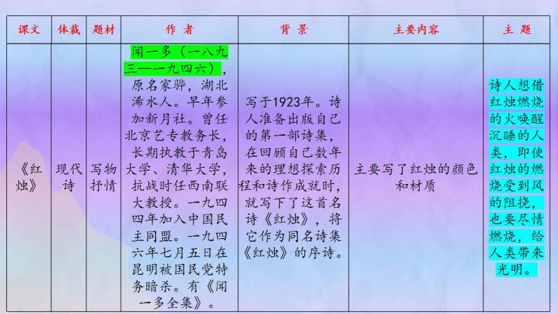 第一单元 单元复习（课件）-2023-2024学年高一语文同步精品备课（分层练习+精美课件）（统编版必修上册）07