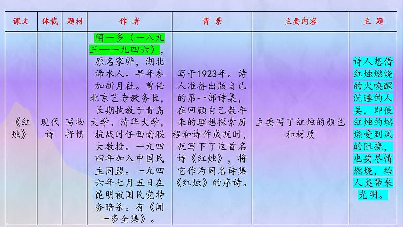 第一单元 单元复习（课件）-2023-2024学年高一语文同步精品备课（分层练习+精美课件）（统编版必修上册）07