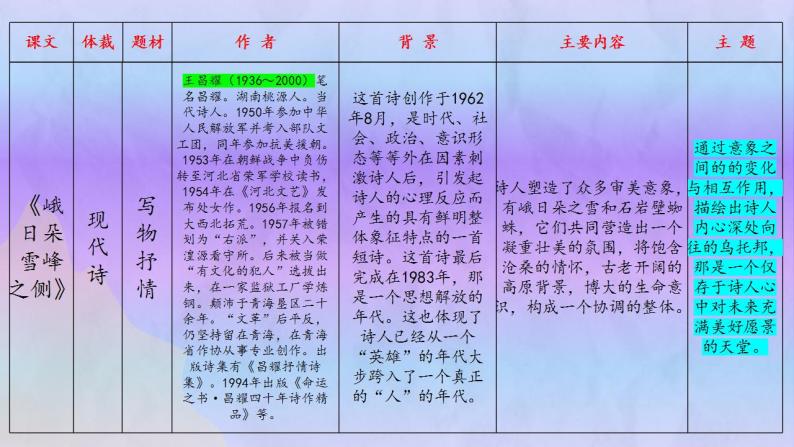 第一单元 单元复习（课件）-2023-2024学年高一语文同步精品备课（分层练习+精美课件）（统编版必修上册）08