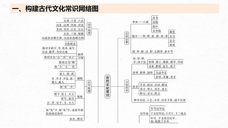 高考语文一轮复习--　识记文化常识——分类识记，辅以语境课件PPT07