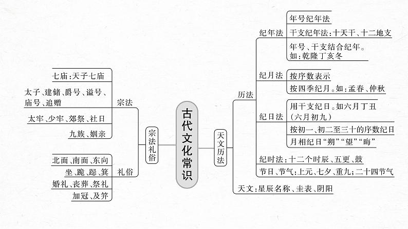 高考语文一轮复习--　识记文化常识——分类识记，辅以语境课件PPT08