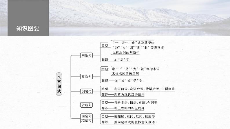 高考语文一轮复习--　微案2　理解文言特殊句式——抓住标志，翻译落实课件PPT05