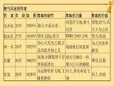 江苏专版2023_2024学年新教材高中语文第1单元单元整合与提升课件部编版必修上册