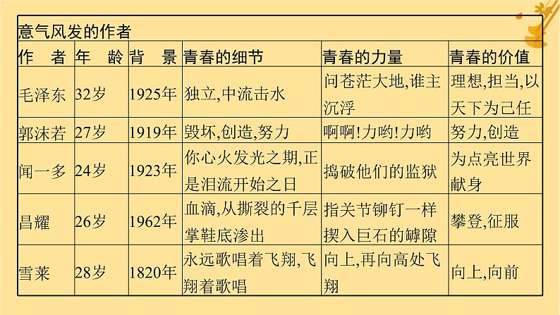 江苏专版2023_2024学年新教材高中语文第1单元单元整合与提升课件部编版必修上册第5页