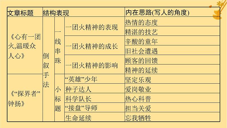 江苏专版2023_2024学年新教材高中语文第2单元单元整合与提升课件部编版必修上册06