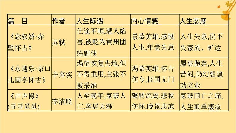 江苏专版2023_2024学年新教材高中语文第3单元单元整合与提升课件部编版必修上册07