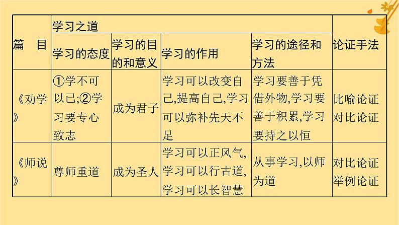 江苏专版2023_2024学年新教材高中语文第6单元单元整合与提升课件部编版必修上册06