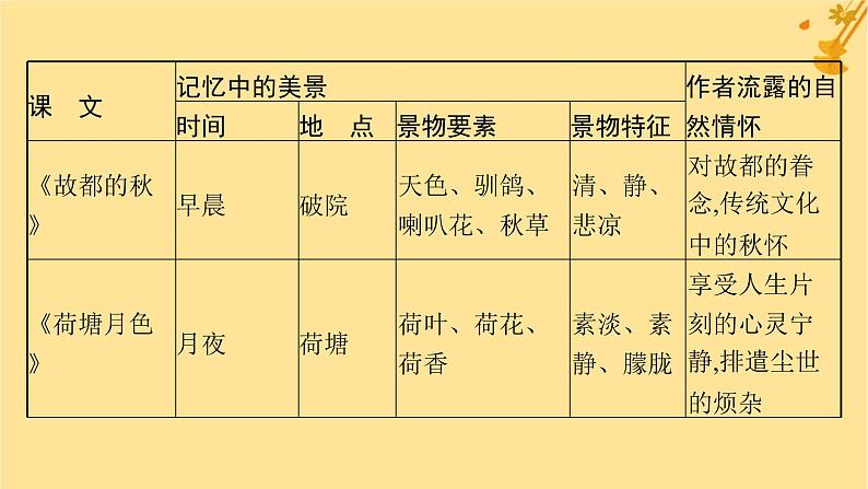 江苏专版2023_2024学年新教材高中语文第7单元单元整合与提升课件部编版必修上册05