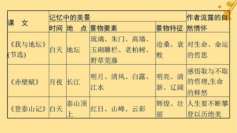 江苏专版2023_2024学年新教材高中语文第7单元单元整合与提升课件部编版必修上册06