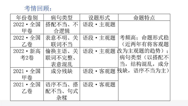 2024高考语文复习——病句课件PPT第3页