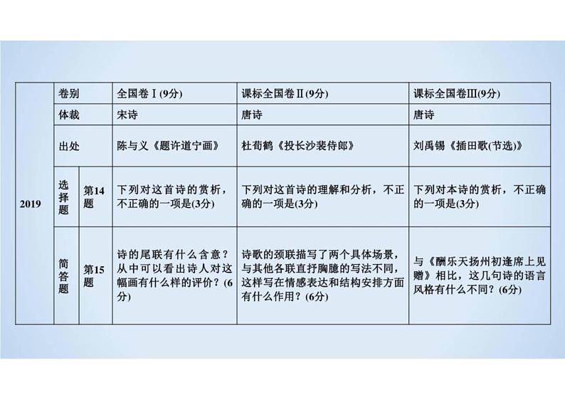 2023届新高考语文二轮复习专题 古代诗歌阅读（含答案）课件PPT第8页