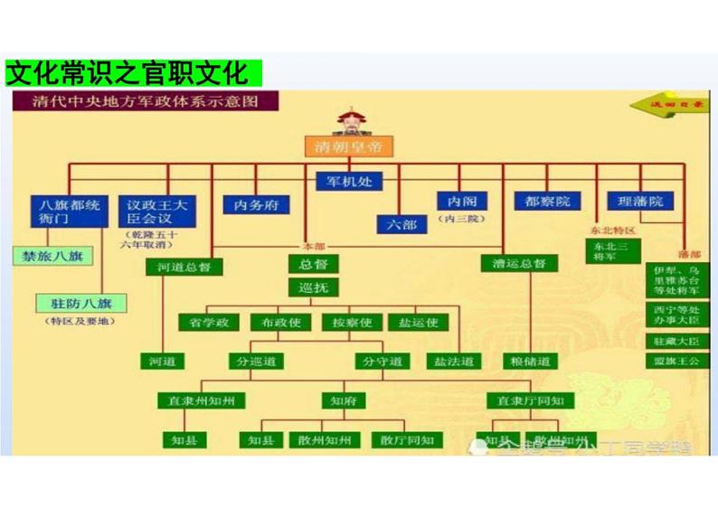 2023届新高考语文二轮复习专题 古代文学常识（含答案）课件PPT第4页