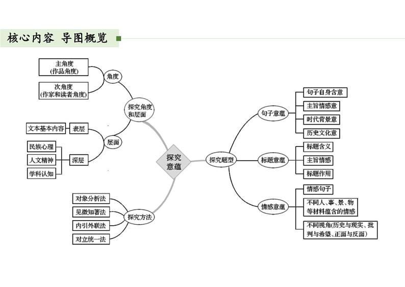 2023届新高考语文二轮复习专题 散文的思想意蕴（含答案）课件PPT02