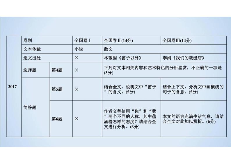 2023届新高考语文二轮复习专题 散文类文本阅读（含答案）课件PPT08