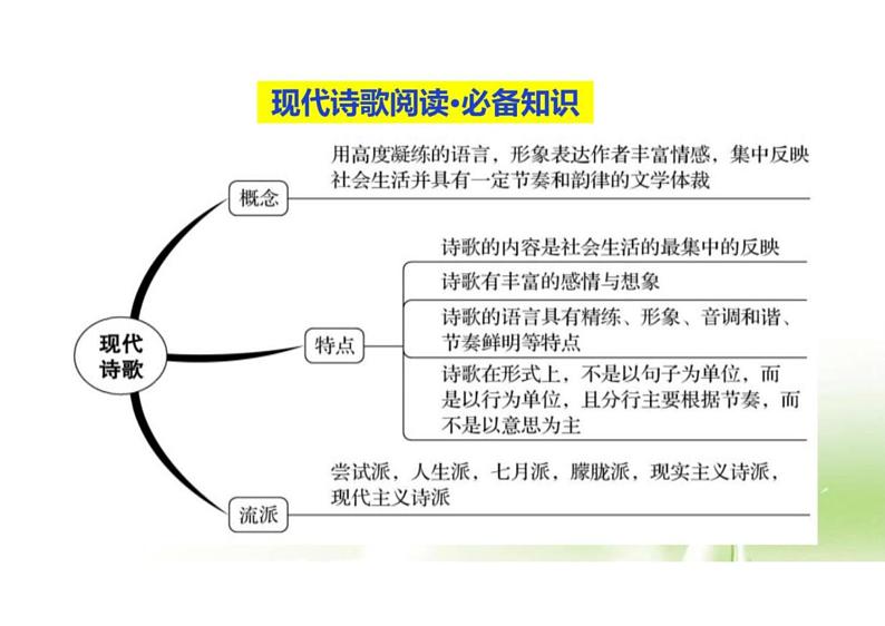 2023届新高考语文二轮复习专题 现代诗歌阅读（含答案）课件PPT04